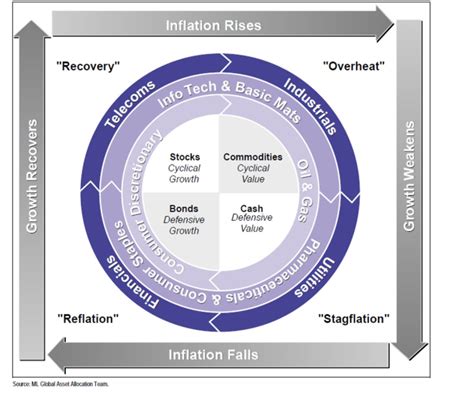 merrill lynch clock|Investment based on Merrill Lynch Investment Cycle